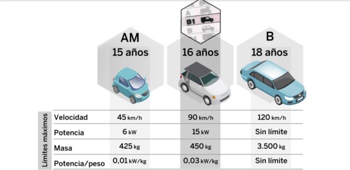 permiso b1